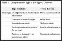 Table 1. Comparison of Type 1 and Type 2 Diabetes.