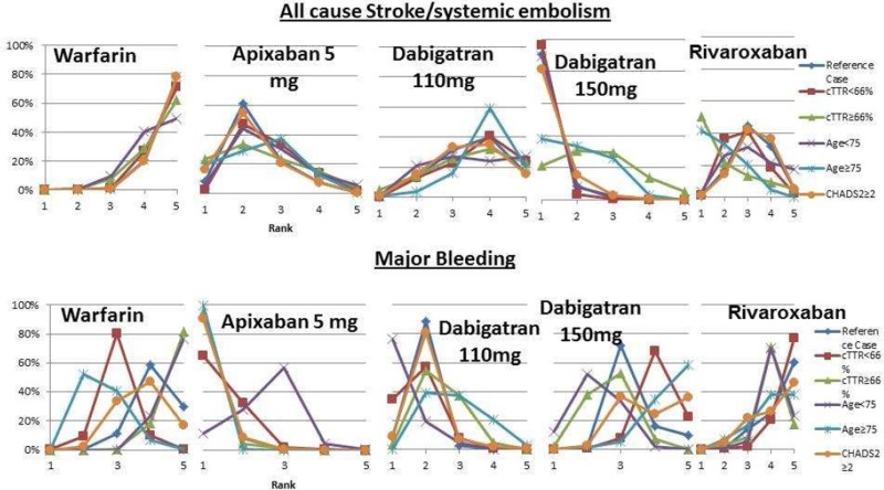 Figure 6. Rankograms for Bayesian MTC Network Meta-analysis by Subgroups — for Stroke/SE and Major Bleeding.