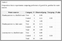 Table 2. Oviposition choice experiments comparing preference of gravid An.