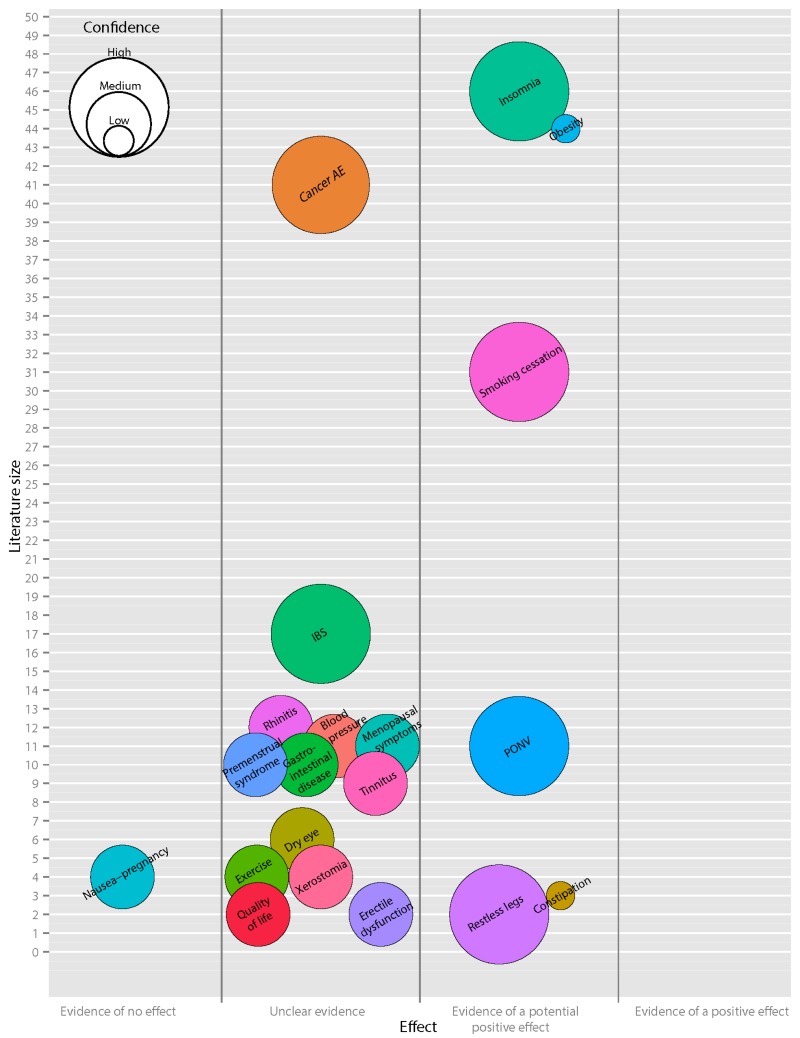 Legenda: O gráfico de bolhas mostra uma estimativa da base de evidências para indicações relacionadas ao bem-estar, julgadas por revisões sistemáticas e grandes testes recentes.