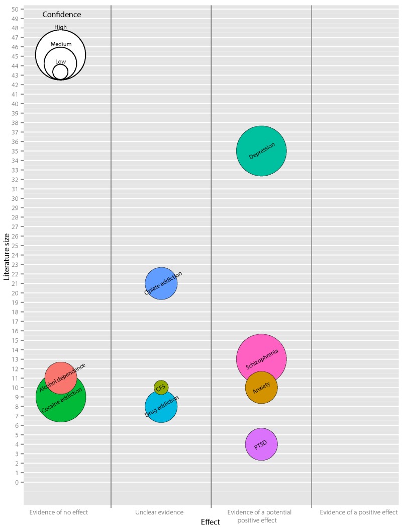 Legenda: O gráfico de bolhas mostra uma estimativa da base de evidências para indicações relacionadas à saúde mental, a julgar por revisões sistemáticas e grandes ensaios recentes.