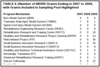 TABLE 6-1. Number of NIDRR Grants Ending in 2007 to 2009, with Grants Included in Sampling Pool Highlighted.