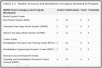 TABLE 6-2. Number of Grants and Distribution of Outputs Reviewed by Program Mechanism.