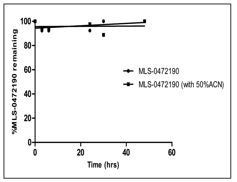 Figure 4. Stability of ML356 in 1× PBS and 50:50 PBS:ACN.