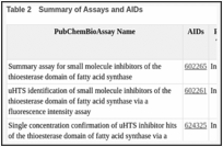 Table 2. Summary of Assays and AIDs.