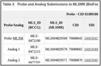 Table 3. Probe and Analog Submissions to MLSMR (BioFocus DPI) for FAS Inhibitors ML356.