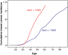 FIGURE WO-19. Influence of birth cohort on risk of breast cancer among BRCA-1 and BRCA-2 mutation carriers.