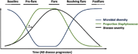 FIGURE WO-35. Atopic dermatitis (AD) progression hypothesis.