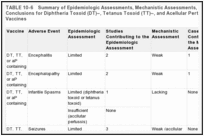 TABLE 10-6. Summary of Epidemiologic Assessments, Mechanistic Assessments, and Causality Conclusions for Diphtheria Toxoid (DT)–, Tetanus Toxoid (TT)–, and Acellular Pertussis (aP)–Containing Vaccines.