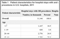 Table 1. Patient characteristics for hospital stays with and without operating room (OR) procedures in U.S. hospitals, 2011.