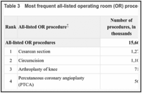 Table 3. Most frequent all-listed operating room (OR) procedures performed in U.S. hospitals, 2011.