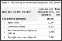 Table 4. Most costly first-listed operating room (OR) procedures performed in U.S. hospitals, 2011.