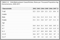 TABLE 2-2. Child Maltreatment Cases/Victims, Rates per Thousand Population Ages 0-17, by Various Characteristics, 2002-2011.