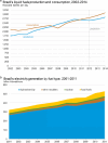 FIGURE 4-2. Energy in Brazil: (a) liquid fuels production and consumption (2002–2014); (b) electricity generation, by fuel type (2001–2011).
