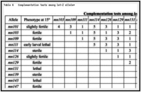 Table 4. Complementation tests among let-2 allele*.