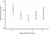 FIGURE 3-2. Curvilinear relationship between BMI and average nightly sleep.