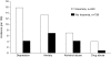 FIGURE 3-6. Incidence of psychiatric disorders during 3.