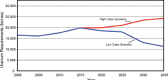 FIGURE 3.16. Projections for U.S. uranium requirements to fuel nuclear reactors through 2035.