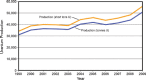 FIGURE 3.20. Production of uranium worldwide in metric tonnes and short tons from 1999 to 2009.