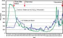 FIGURE 3.22. History of monthly inflation-adjusted spot uranium prices and oil prices from 1974 to 2011, together with the major accidents at nuclear power plants.