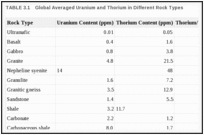 TABLE 3.1. Global Averaged Uranium and Thorium in Different Rock Types.