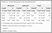 TABLE 3.2. Uranium Resources of the Cole Hill Deposits.