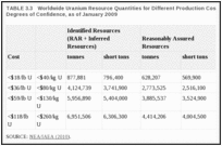 TABLE 3.3. Worldwide Uranium Resource Quantities for Different Production Cost Ranges and Different Degrees of Confidence, as of January 2009.