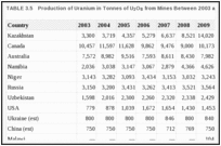 TABLE 3.5. Production of Uranium in Tonnes of U3O8 from Mines Between 2003 and 2010.