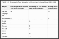 TABLE 5-2. Changes in Time Allocation in Elementary Schools Since 2001–2002.