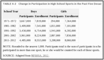 TABLE 6-2. Change in Participation in High School Sports in the Past Five Decades.