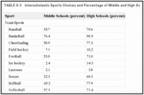 TABLE 6-3. Interscholastic Sports Choices and Percentage of Middle and High Schools Offering Them.