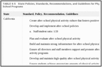 TABLE 6-5. State Policies, Standards, Recommendations, and Guidelines for Physical Activity in After-School Programs.