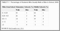 TABLE 7-1. Percentage of Students Who Usually Walk or Bike to School, 2009.