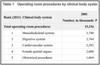 Table 1. Operating room procedures by clinical body system, 2001 and 2011.