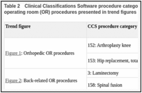 Table 2. Clinical Classifications Software procedure category and clinical body system for selected operating room (OR) procedures presented in trend figures.