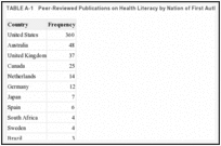 TABLE A-1. Peer-Reviewed Publications on Health Literacy by Nation of First Author (2011).