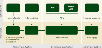 FIGURE 4-1. Schematic block diagram of a pharmaceutical manufacturing process.
