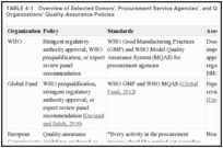 TABLE 4-1. Overview of Selected Donors', Procurement Service Agencies', and Quality-Assurance Organizations' Quality-Assurance Policies.