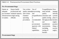 TABLE 4-2. Pharmaceutical Procurement Best Practices.