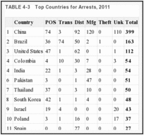 TABLE 4-3. Top Countries for Arrests, 2011.