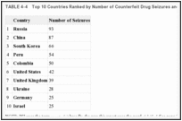 TABLE 4-4. Top 10 Countries Ranked by Number of Counterfeit Drug Seizures and Discoveries in 2006.
