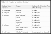 TABLE 4-5. Penalties for Falsifying Medicine.