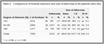 Table 2. Comparison of luminal stenosis and size of atheroma in 83 patients who died of acute coronary disease.