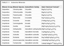 TABLE 3.1. Asbestos Minerals.