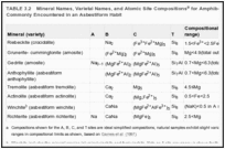 TABLE 3.2. Mineral Names, Varietal Names, and Atomic Site Compositions for Amphiboles That Have Been Commonly Encountered in an Asbestiform Habit.