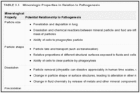 TABLE 3.3. Mineralogic Properties in Relation to Pathogenesis.