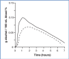 Figure 6. The effect of food on blood alcohol concentration.