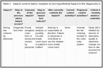 Table 1. Hazard-control matrix: example of one hypothetical hazard in the diagnostic testing process.