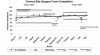 Figure 3. Completion of the surgery form over time.