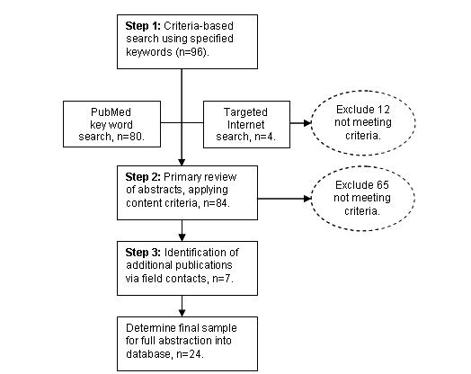 Figure 1. Literature search results.